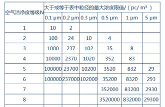 空氣潔凈度是什么？空氣潔凈度的級(jí)別怎么區(qū)分？